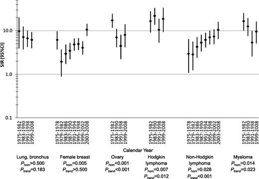Figure 1. SIRs for tAML by calendar year after initial chemotherapy treatment of selected first primary malignancies in adulthood, 9 SEER registries, 1975-2008. P-values were derived from Poisson regression models adjusted for age at first primary malignancy diagnosis, receipt of initial radiotherapy, sex (for lung and bronchus, Hodgkin lymphoma, non-Hodgkin lymphoma, and myeloma), stage (for lung and bronchus, female breast, and ovary), and latency (overall: 1.0-4.9, 5.0-9.9, 10+ years; for lung and bronchus, 1-4.9, 5+ years; 1-4.9 years: 1.0-2.9, 3.0-4.9 years). CI, confidence interval; Phom, p for homogeneity; tAML, therapy-related acute myeloid leukemia; SIR, standardized incidence ratio; SEER, Surveillance, Epidemiology and End Results.