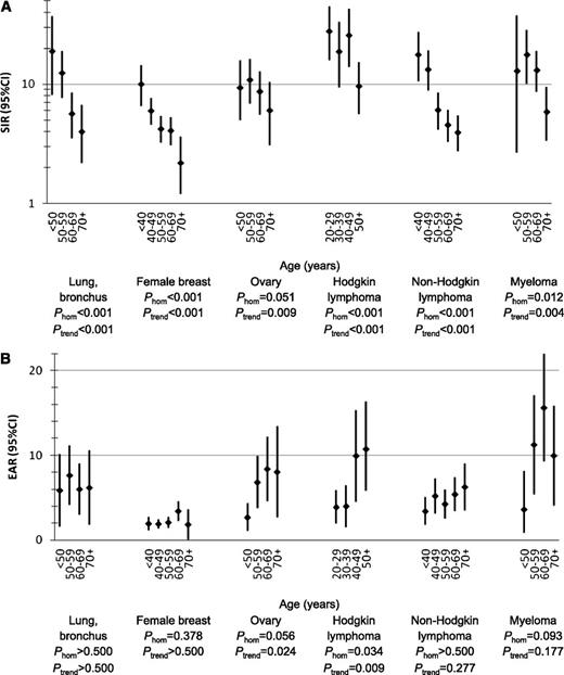Figure 2. SIRs and EARs of tAML by age (years) after initial chemotherapy treatment of selected first primary malignancies in adulthood, 9 SEER registries, 1975-2008. P-values were derived from Poisson regression models adjusted for year of first primary malignancy diagnosis, receipt of initial radiotherapy, sex (for lung and bronchus, Hodgkin lymphoma, non-Hodgkin lymphoma, and myeloma), stage (for lung and bronchus, female breast, and ovary), and latency (1.0-4.9, 5.0-9.9, 10+ years; for lung and bronchus: 1-4.9, 5+ years). CI, confidence interval; EAR, excess absolute risk; Phom, p for homogeneity; tAML, therapy-related acute myeloid leukemia; SIR, standardized incidence ratio; SEER, Surveillance, Epidemiology and End Results.