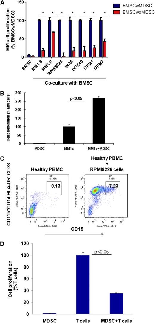 Figure 2. MDSCs promote tumor growth in the MM microenvironment. Bidirectional interaction between MM cells and MDSCs is demonstrated as MDSC-mediated MM growth; conversely, MM cells induced the development of MDSCs in vitro. (A) MDSC-mediated MM growth within the MM stroma is demonstrated by 3H-thymidine proliferation assay. BMSCs were generated in vitro from patients with MM BMMCs, with or without MDSC depletion, and then cocultured for 24 hours with a panel of BMSC-responsive MM cell lines. MM cell proliferation was measured by 3H-thymidine incorporation assay. Shown is the percentage of MM cell proliferation in cocultures of MM cell-BMSC without MDSC relative to MM cell–BMSC with MDSC. *The data represent the percentage of MM cell proliferation in cultures with BMSCs that have been generated from BM mononuclear cells with or without MDSC depletion (mean ± SD of triplicate cultures with statistical significance P < .05 by Student t test, 2-tailed distribution). Blue columns represent MM cells cultured with BMSCs, and red columns represent MM cells cultured with BMSCs without MDSCs. (B) The direct effect of MDSCs on MM growth was demonstrated in MM cell line–MDSC cocultures by 3H-thymidine incorporation assay. MDSCs were isolated from MM-BMMCs and cultured with MM cell lines for 48 hours. MM cell proliferation is shown relative to MM cells alone. The data represent mean ± SD of triplicate cultures and are representative of 3 different experiments. Statistical significance is indicated (Student t test, 1-tailed distribution, P < .05). (C) MM-induced MDSC development in healthy PBMCs is shown. PBMCs from healthy donors were cultured with a panel of MM cell lines for 6 days, and MDSCs were determined by multiparametric flow cytometry analysis. Representative dot plots are shown: CD33+CD15+ MDSCs (gated box) within the CD11b+CD14-HLA-DR-/low gated cells in healthy PBMCs (left), and healthy PBMCs cultured with MM cell line RPMI8226 (right). The data shown are representative of 3 different experiments. (D) MM cell–induced MDSCs were further characterized by their immune-suppressive activity against autologous healthy T cells. MDSCs were isolated from MM cell (RPMI8226) and healthy PBMC cocultures, and autologous healthy T cells were isolated from healthy PBMCs by FACS sorting. Then MDSCs were cultured with T cells in the presence of CD3/CD28/IL-2 stimulatory factors for 4 days, and T-cell proliferation was measured by 3H-thymidine incorporation. T-cell proliferation in cultures with or without MDSCs is shown. The data represent mean ± SD of triplicate cultures with statistical significance P < .05 (Student t test, 2-tailed distribution).