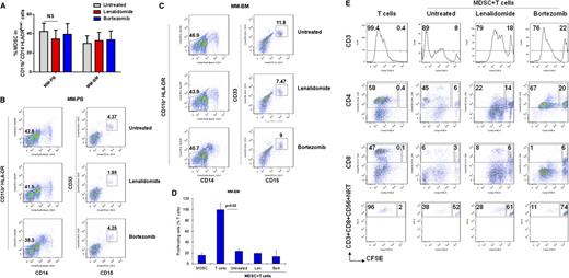 Figure 4. The effect of lenalidomide and bortezomib on MDSCs in the MM microenvironment. (A) Lenalidomide’s and bortezomib’s effects on MDSC frequency in both MM PBMCs (n = 14) and BMMCs (n = 17) are shown. MM-PBMCs and MM-BMMCs were cultured with or without lenalidomide (1 μM) and bortezomib (5 nM) for 16 hours, and MDSCs were determined by flow cytometric immunophenotyping. The data shown are mean ± SEM for the percentage of gated MDSCs in the minimum of 10 000 events per sample. NS indicates the lack of statistical significance (Student t test, 1-tailed distribution, P < .05). Representative 2-parameter dot plots demonstrate CD33+CD15+ MDSCs (gated small box, right) within the CD11b+CD14-HLA-DR-/low gated cell population (left) in (B) PBMCs and (C) BMMCs from patients with MM that were cultured in the absence (top) or presence of lenalidomide (middle) or bortezomib (bottom). (D) Lenalidomide’s and bortezomib’s effects on MM-MDSC–mediated T-cell suppression were assessed in autologous MDSC–T-cell cultures in MM-BMMCs by proliferation assays. MDSCs and autologous CD3+ T cells were isolated from patients with relapsed MM disease, and then cocultured for 4 days with T-cell stimulators (aCD3/CD28 MAbs, IL-2) in the presence and the absence of lenalidomide (1 μM) or bortezomib (5 nM). T-cell proliferation was measured by 3H-thymidine incorporation assay. The percentage of proliferating T cells is demonstrated relative to T cells alone. The data represent mean ± SD of triplicate cultures and are representative of 3 different experiments. Statistical significance is indicated (Student t test, 1-tailed distribution, P < .05). (E) Lenalidomide’s and bortezomib’s effects on MDSC-mediated immune suppression were determined in autologous T-cell–MDSC cocultures. MDSCs and autologous CD3+ T cells were sorted from the BMMCs of patients with MM. T cells were labeled with CFSE and stimulated with aCD3/CD28 Abs and IL-2, and then cultured for 6 to 8 days alone or with autologous MDSCs in the presence or the absence of lenalidomide (1 μM) and bortezomib (5 nM). Proliferating T-cell subpopulations, including total CD3+ T cells, CD4+ T cells, CD8+ T cells, and CD3+CD8+CD56+ NKT cells were determined using CFSE costaining with MAbs against CD3, CD4, CD8, and CD56. CFSElow dividing cells represent proliferating total T cells, and CFSEhigh nondividing cells represent the suppressed T-cell population (top, histogram plots). Shown are plots of CFSElow proliferating (large gated box) and CFSEhigh nonproliferating (small gated box) T-cell subpopulations within CD4+ T cells (second row), CD8+ T cells (third row), and NKT cells (bottom row). Len, lenalidomide; Bort, bortezomib.