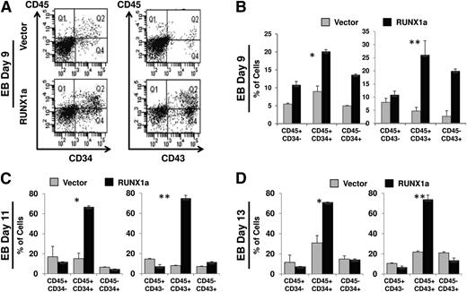 Figure 4. Robust enhancement of CD34+/CD43+/CD45+ HPCs in EBs derived from RUNX1a-transduced H9 cells. (A) Representative FACS analysis of CD34/CD45 or CD43/CD45 expression on day 9 EBs derived from vector or RUNX1a-transduced H9 cells. (B) Summary of FACS analysis of CD34/CD45 or CD43/CD45 expression on day 9 EBs derived from vector or RUNX1a-transduced H9 cells. Error bars represent SDs of 3 independent experiments. *P = .0002, **P = .0078. (C) Summary of FACS analysis of CD34/CD45 or CD43/CD45 expression on day 11 EB derived from vector or RUNX1a-transduced H9 cells. Error bars represent SDs of 3 independent experiments. *P = .04, **P = .03. (D) Summary of FACS analysis of CD34/CD45 or CD43/CD45 expression on day 13 EBs derived from vector or RUNX1a transduced H9 cells. Error bars represent SDs of 3 independent experiments. *P = .0003, **P = .001.