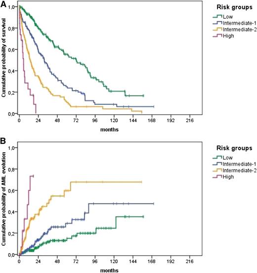 Figure 1. Outcomes according to the CPSS in the training cohort. Unadjusted actuarial probability of (A) OS (P < .001) and (B) risk of AML transformation (P < .001).