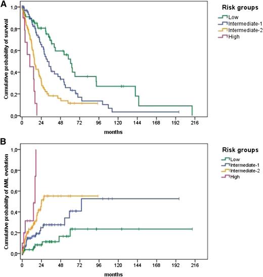 Figure 2. Outcomes according to the CPSS in the validation cohort. Unadjusted actuarial probability of (A) OS (P < .001) and (B) risk of AML transformation (P < .001).