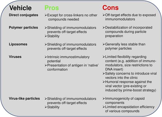 Figure 1. Pros and cons of antigen and adjuvant codelivery vehicles. Arguments for and against the use of various carrier vehicles for (targeted) codelivery of multiple vaccine components.