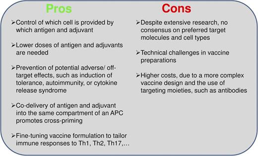 Figure 3. Pros and cons of cotargeting antigen and adjuvant to dendritic cells. Arguments for and against the concept of cotargeting antigen and adjuvant to particular dendritic cell subsets.