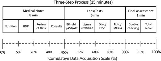 Figure 1. Schema for the 3-step methodology for acquisition of comorbidity data from medical records.