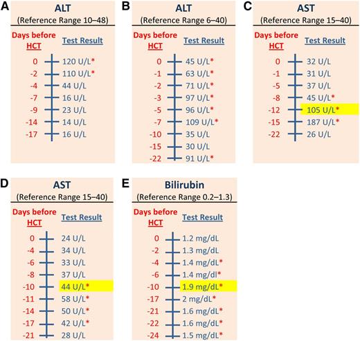 Figure 3. Hepatic function tests for 5 patients. There are 5 reports of hepatic function tests for 5 different patients. Each report contains 2 columns of information in the following order: a scale for days in relation to the HCT and the measured values for each test. Name and reference range for each test is provided in the top row of each report. Laboratory values between days −24 and −10 before HCT were the only values considered for evaluation of hepatic comorbidity. The elevated laboratory value that was closest to day −10 was used for assigning the severity score; it was highlighted in yellow. The red asterisk (*) means values were outside the reference range. (A) This patient had 2 normal values of ALT at days −17 and −14 before HCT. No score was assigned to the ALT portion of hepatic comorbidity for this patient. (B) This patient had only 3 values of ALT between days −24 and −10 before HCT; 2 values were normal and the other value was elevated. Even though this patient had multiple elevated values of ALT after day −10, no score was assigned for the ALT portion of hepatic comorbidity because the patient did not have 2 elevated values of ALT between days −24 and −10. (C) This patient had 1 normal and 2 elevated values of AST between days −22 and −12 before HCT. The maximal score, a score of 3, was assigned for hepatic comorbidity in this patient because the closest elevated value of AST to day −10 was 105 U/L, which was more than 2.5 times the ULN for AST based on the reference range. Note that the values after day −12 did not contribute to the evaluation of this comorbidity. (D) This patient had 1 normal and 4 elevated values of AST between days −21 and −10 before HCT. A score of 1 was assigned to the AST portion for hepatic comorbidity in this patient, given that the closest elevated value of AST to day −10 was 44 U/L, which was less than 2.5 the ULN for AST. A score of 1 was assigned despite normalization of AST values after day −10. A complete evaluation of other hepatic laboratory tests (ALT and bilirubin) was still required before a decision is made on the maximal score to be assigned for hepatic comorbidity in this patient. (E) This patient had multiple elevated values of total bilirubin between days −24 and −10 before HCT. A score of 1 was assigned for the bilirubin portion of hepatic comorbidity in this patient because the value of total bilirubin at day −10 was 1.9 mg/dL (<2.5 the ULN for total bilirubin). A complete evaluation of other hepatic laboratory tests (ALT and AST) was required before a decision is made on the maximal score to be assigned for hepatic comorbidity in this patient.