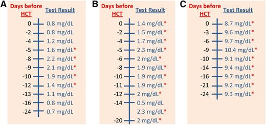 Figure 4. Serum creatinine values for 3 patients. There are 3 reports of serum creatinine for 3 different patients. Each report contains 2 columns of information in the following order: a scale for days in relation to the HCT and the measured values for each test. Reference range for each test is provided in the top row of each report. The red asterisk (*) means values were outside the reference range. The reference range for serum creatinine was 0.3 to 1.2 mg/dL. Values of serum creatinine that were tested between days −24 and −10 before HCT were the only values considered for evaluation of renal comorbidity. (A) This patient had 3 normal and 2 elevated values of serum creatinine between days −24 and −10 before HCT. No score was assigned for renal comorbidity in this patient because both of the elevated values were less than 2 mg/dL. The 2 values of serum creatinine at days −9 and −8, which were higher than 2 mg/dL, did not contribute to the evaluation of this comorbidity because they were assessed after day −10. (B) This patient had consistently elevated values of serum creatinine throughout the whole laboratory report. However, no score was assigned for renal comorbidity in this patient because there was only a single value of more than 2 mg/dL at day −14, which was not sufficient for coding this comorbidity. (C) This patient had consistently elevated values of serum creatinine throughout the whole laboratory report. A score of 2 was assigned for renal comorbidity in this patient because there were 2 values of serum creatinine higher than 2 mg/dL between days −24 and −10 before HCT.