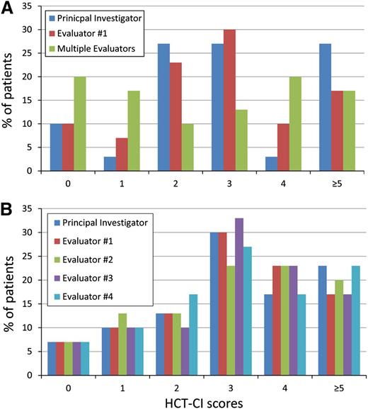 Figure 5. The frequency of distribution of the raw scores for the HCT-CI by different evaluators. (A) There was a great variation in the frequency of assigning the raw scores of 0, 1, 2, 3, 4, and 5 or more by any of the 3 groups of evaluators during the initial assessment phase. (B) A limited variation could be seen in the frequency of assigning the raw scores of 0, 1, 2, 3, 4, and 5 or more by the 5 evaluators during the final validation phase.