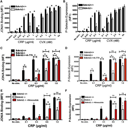 Figure 4. CRP and convulxin (CVX) activation of Bdkrb2−/− platelets. CRP (0.01 to 1 μg/mL) or CVX (0.1 to 5 nM) stimulated integrin activation (JON/A binding) (A) or P-selection expression (B) in wild-type (Bdkrb2+/+) and Bdkrb2−/− platelets. The data represent the mean ± SEM of at least 4 separate experiments with 3 or more platelet samples from each genotype. CRP (0.1 to 1 μg/mL) stimulated integrin activation (JON/A) (C) or P-selection expression (D) in platelets from wild-type (Bdkrb2+/+) (n = 6), Bdkrb2−/− (n = 6), or Bdkrb2−/− in vivo treated with A-779 (n = 7). The data represent the mean ± SEM. CRP (0.1 to 1.0 μg/mL) induced integrin activation (E) and P-selectin expression (F) in platelets from wild-type (Bdkrb2+/+), Bdkrb2−/−, or Bdkrb2−/− treated with nimesulide by gavage for 10 days. The data represent the mean ± SEM of at least 5 animals in each group from 3 independent experiments. *P < .05. MFI, mean fluorescent intensity.