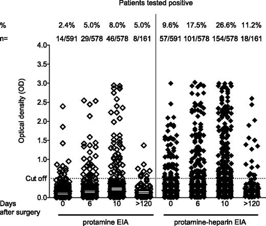 Figure 1. Prevalence of anti-protamine and anti–protamine-heparin antibodies in patients undergoing cardiac surgery at different time points. Binding of IgG to either protamine (left) or protamine-heparin complexes (right panel) was assessed by EIA in patients undergoing cardiopulmonary bypass (n = 591) before surgery (day 0) and at day 6 and day 10 after surgery. In a subgroup of 161 patients, a follow-up sample was available more than 120 days after surgery.