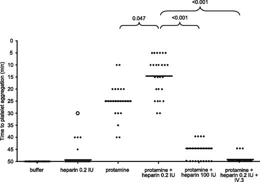 Figure 2. Serological characterization of anti–protamine-heparin antibodies: anti–protamine-heparin antibodies are capable of platelet activation in a heparin-dependent manner via cross-linking FcγIIa receptors. Heat-inactivated sera from patients with anti–protamine-heparin antibodies were incubated with washed platelets in the presence of buffer, heparin (0.2 IU/mL), and protamine (2 µg/mL) with or without heparin (0.2 IU/mL). Inhibition studies were performed with protamine plus high heparin (100 IU/mL) or protamine (2 µg/mL) plus heparin (0.2 IU/mL) in the presence of FcγIIa receptor-blocking antibody (IV.3). Platelet aggregation was determined by change in turbidity of the suspension and assessed every 5 minutes, as described.13
