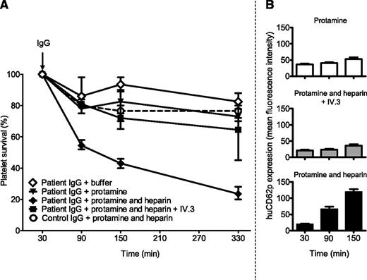 Figure 4. Anti–protamine-heparin antibodies cause platelet activation and destruction in vivo in a heparin-dependent manner via cross-linking the FcγIIa receptor. Human platelets supplemented with protamine, or protamine-heparin, or protamine-heparin and F(ab)´2 fragments of the FcRγIIa-inhibiting monoclonal antibody IV.3, or buffer were injected retro-orbitally into NOD/SCID mice. After 30 minutes (baseline), the number of circulating human platelets was estimated (100%), and the IgG fractions of patient sera containing anti–protamine-heparin antibodies (or the IgG fraction from healthy control participants) were injected intraperitoneally. The percentage survival of human platelets was measured after 60, 120, and 300 minutes. Results are shown as a median (range) of experiments performed with anti–protamine-heparin antibodies obtained from 7 patients after CPB (A). Expression of the platelet activation marker human CD62p was estimated at 30, 60, and 120 minutes after platelet injection (B). The control IgG fraction did not cause platelet elimination (A, open circles and dashed line) and minor expression of CD62p (median fluorescence intensity, 40; range, 35-46) at 120 minutes after platelet injection in the presence of protamine-heparin (not shown).