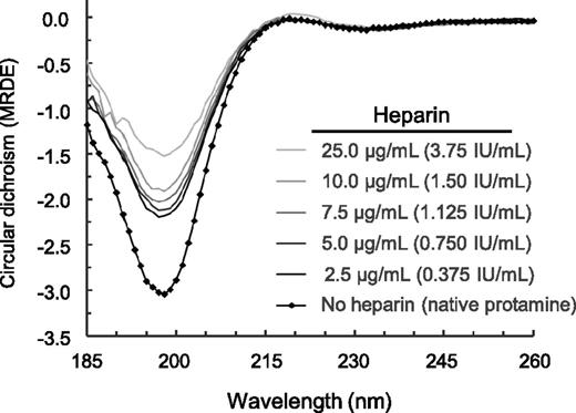 Figure 5. Changes in the secondary structure of protamine upon interaction with heparin. The complex formation was carried out at 20°C directly within the circular dichroism cuvette and was recorded using far UV circular dichroism spectra (185-260 nm) with a Chirascan circular dichroism spectrometer. The spectra of protamine and of protamine-heparin complexes were corrected for the baselines, path length, and concentration to obtain the wavelength-dependent mean residue δ ε values of the protamine-heparin complexes. Note that increasing heparin concentrations decreased the ellipticity values, indicating a decrease in the respective secondary structure content on a qualitative level.