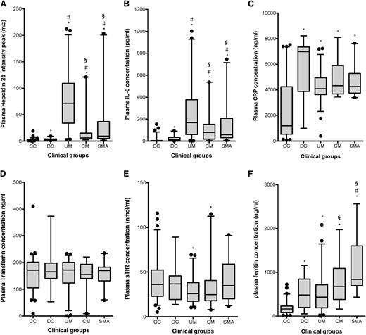 Figure 1. Plasma levels of proinflammatory and iron-regulatory proteins. (A) Plasma hepcidin levels. Hepcidin-25 (m/z 2789) peak intensities were measured by SELDI-TOF and compared between groups. *Statistically different compared with CC (P < .0001); #statistically different compared with DC (P < .001); §statistically different compared with UM (P < .001). (B) Plasma IL-6 levels. *Statistically different compared with CC (P < .001); #statistically different compared with DC (P < .01); §statistically different compared with UM (P < .05). (C) Plasma CRP levels. *Statistically different compared with CC (P < .001). (D) Plasma transferrin levels. (E) Plasma sTfR levels. (F) Plasma ferritin levels. *Statistically different compared with CC (P < .001); #statistically different compared with DC (P < .05); § statistically different compared with UM (P < .01). Boxplot with median and 5th to 95th percentile whiskers.