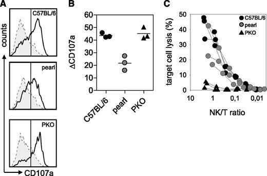 Figure 3. Impaired NK-cell function in pearl mice. C57BL/6, pearl, and PKO mice were injected intraperitoneally with 200 µg of poly (I:C). At 24 hours later, spleen cells were restimulated for 2 hours with YAC-1 target cells or medium as a control in the presence of anti-CD107a antibody (A-B). (A) Representative histograms of NK1.1+CD3− NK cells are shown. Dashed line indicates medium control; solid line indicates restimulation with YAC-1 cells. (B) Degranulation is shown as increase of CD107a expression on NK1.1+CD3- cells (ΔCD107a) after restimulation with YAC-1 cells compared with medium control. (C) NK-cell cytotoxicity was determined in a 5-hour 51chromium release assay on YAC-1 target cells. Quantification of NK cells was performed by flow cytometry. Representative data for 3 independent experiments with 3-5 mice/group are shown.