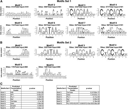 Figure 3. Enrichment in DNA-binding motifs within BL-CFC Ldb1 binding peaks. (A) Most prevalent motifs enriched within Ldb1-binding peaks of Set1. (B) Most prevalent motifs enriched within Ldb1-binding peaks of Set2. Frequency of each motif within the total number of studied binding peaks is given. (C) Each identified motif has been associated with one or more transcription factors found in the JASPAR database, and the significance of this association is determined by the P value. Each factor represents a family of transcription factors binding the same motif.