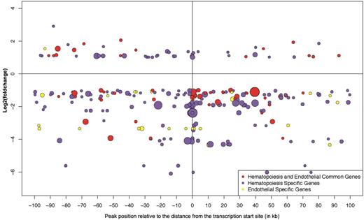 Figure 5. Bubble plot representation of Ldb1-binding peaks around differentially regulated developmental hematopoietic/endothelial genes in Ldb1−/− BL-CFCs. Each bubble in the plot represents one Ldb1-binding peak allocated to a hematopoietic-specific gene (purple bubble), an endothelial-specific gene (yellow bubble), or a gene involved in both hematopoietic and endothelial development (red bubble). The distance of each binding peak relative to a transcription start site of each gene is represented on the x-axis, whereas changes in gene expression in the Ldb1−/− vs Ldb1+/+ Flk1+ cells are represented on the y-axis as the log2fold change. The height of the binding signal/peak is represented by the diameter of the bubble. Hematopoietic- and endothelial-specific genes were identified through the use of IPA (Ingenuity Systems, www.ingenuity.com) and showed a 13.67% (29 of 212 genes) overlap, with the subset of endothelial genes identified through the study of Takase et al.39 The lists of hematopoietic- and endothelial-specific genes, as well as the common hematopoietic/endothelial genes, used to generate the plot are provided in supplemental Table 2.
