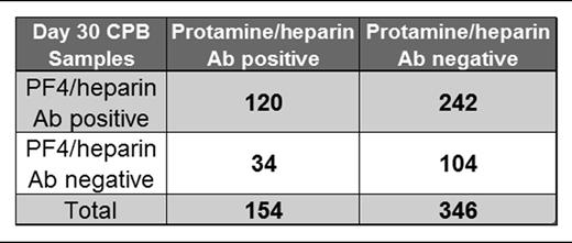 Breakdown of seropositivity at d 30 for all CPB patients