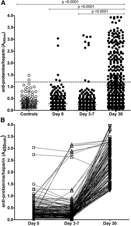 Figure 1. Incidence of PRT/H Abs in healthy patients and patients undergoing CPB. (A) PRT/H antibody reactivity was measured by ELISA in healthy patients (Controls, n = 101) and patients after CPB (n = 500) at baseline, days 3 through 7, and day 30 after CPB. (B) Time course of seroconversion in all seropositive patients (n = 154; A450nm >1.2). Each line represents the seroconversion profile of a patient after CPB.
