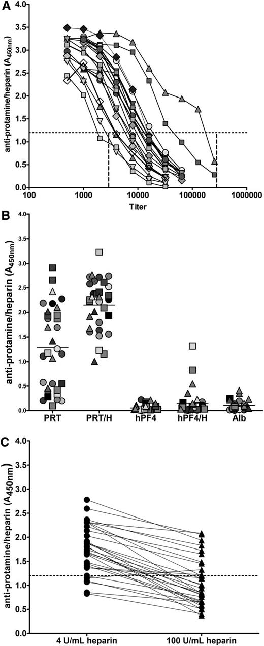Figure 2. Serologic characteristics of PRT/H Abs. (A) Representative titration curves of high-titer PRT/H Abs in 19 patients demonstrating antibody titer range of 1:1800 to 1:175 000. (B) Specificity of high-titer PRT/H Abs with PRT/H antibody levels of A450nm >3 (n = 32). Each symbol represents an individual CPB patient. (C) Heparin-dependent binding of PRT/H Abs of patients depicted in B.