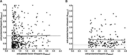 Figure 4. Correlation of PF4/H and PRT/H seropositivity. (A) PRT/H results at day 30 plotted as a function of PF4/H positivity (A405nm >0.4; R2 = 0.001454). (B) PF4/H results at day 30 plotted as a function of PRT/H positivity (A405nm >1.2; R2 = 0.0008695).