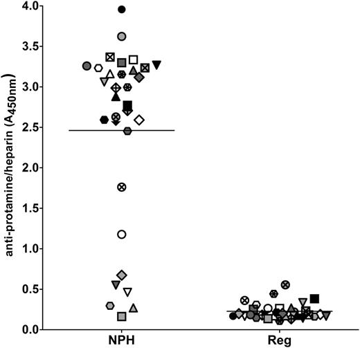 Figure 5. PRT/H antibody cross-reactivity with NPH insulin. Plasma from 32 CPB patients with high PRT/H antibody reactivity (A450nm >3.0) was analyzed for reactivity by ELISA on microtiter plates coated with NPH insulin, which contains protamine (diluted 1:160 in PBS), and with regular insulin, which does not contain protamine (diluted 1:160 in PBS; P = < .0001). Each symbol represents an individual CPB patient.