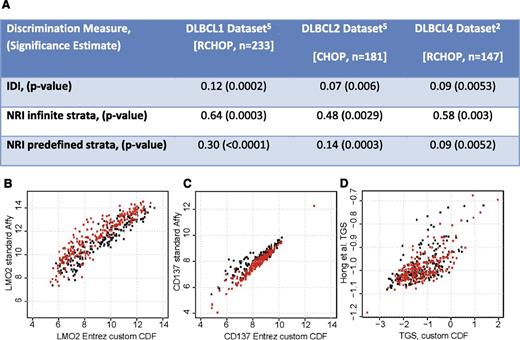 Figure 1. Gene expression signatures add to risk assessment in DLBCL. (A) Estimates of prognostic value added by consideration of expression of two genes (TGS) to the five components of the IPI for predicting risk of death with DLBCL reflect significant improvement in a combined risk model (TGS-IPI) than with clinical indices alone (IPI). NRI, net reclassification improvement.9 NRI was considered both with infinite strata and with 3 predefined risk strata considering 0% to 10%, 11% to 30%, and >30% risk of death within the follow-up interval. Use of alternate microarray probe set summarization methods to estimate expression levels of (B) LMO2 and (C) TNFRSF9 and double logarithm transformation result in significant distortion of the (D) TGS, whether in patients treated with CHOP (black) or RCHOP (red).