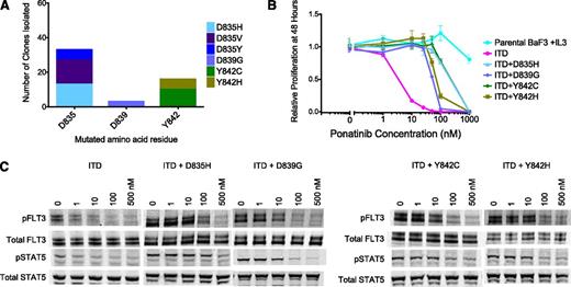 Figure 2. Mutation screen of FLT3-ITD identifies AL KD mutations that confer resistance to ponatinib. (A) Numbers of independent ponatinib-resistant Ba/F3/FLT3-ITD subpopulations with amino acid substitution at the indicated residue obtained from a saturation mutagenesis assay (N = 50 clones). (B) Relative proliferation of Ba/F3 populations stably expressing ponatinib-resistant FLT3-ITD mutant isoforms after 48 hours in various concentrations of ponatinib (error bars represent SD of triplicates from the same experiment). Data shown are representative of multiple experiments. (C) Western blot analysis using anti–phospho-FLT3, anti–phospho-STAT5, anti-FLT3, and anti-STAT5 antibody performed on lysates from IL-3–independent Ba/F3 populations expressing the FLT3-ITD mutant isoforms indicated. Cells were exposed to ponatinib at the indicated concentrations for 90 minutes.