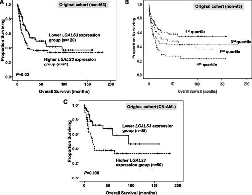 Figure 2. Kaplan–Meier survival curves for overall survival stratified by BM LGALS3 mRNA expression in the original cohort. In 211 non-M3 AML patients who received conventional intensive chemotherapy, patients with higher LGALS3 expression had shorter OS (A). The survival curves stratified by LGALS3 mRNA expression into four quartiles showing patients in the highest (4th) quartile of LGALS3 expression had the worst prognosis, whereas those in the lowest (1st) quartile had the best prognosis (B). In the subgroup of 109 patients with CN-AML, patients with higher LGALS3 expression had shorter OS (C). The median value of BM LGALS3 expression in the original cohort of 280 patients was used as the cutoff point to define lower- and higher-expression groups (A and C).