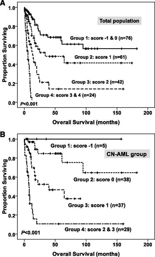 Figure 3. Kaplan-Meier survival curves for overall survival in patients with non-M3 AML (A) and in patients with CN-AML (B) in the original cohort, according to the scoring system (both P < .001). In the non-M3 AML group, patients were grouped by the scoring system based on BM LGALS3 expression and 8 other prognostic markers (age, karyotype, WBC counts, CEBPAdouble-mut, NPM1/FLT3-ITD, MLL-PTD, and mutations of WT1 and AML1/RUNX1). A score of -1 was assigned for each parameter associated with a favorable outcome (CEBPAdouble-mut and NPM1+/FLT3-ITD-), whereas a score of +1 for each factor was associated with an adverse outcome (older age, high WBC counts at diagnosis, higher BM LGALS3 expression, MLL-PTD, mutations of WT1 and AML1/RUNX1). The karyotypes were stratified into 3 groups (unfavorable, −1; intermediate, 0; and favorable, +1). Each patient had a final score by the algebraic summation of these scores. Eight patients without chromosome data were not included in the analysis. Furthermore, using 6 parameters (age, WBC counts, BM LGALS3 expression, NPM1/FLT3-ITD, CEBPAdouble-mut, and WT1 mutation) based on the scoring system mentioned earlier, patients in the CN-AML group could also easily be stratified into 4 groups with significant different prognosis (B).