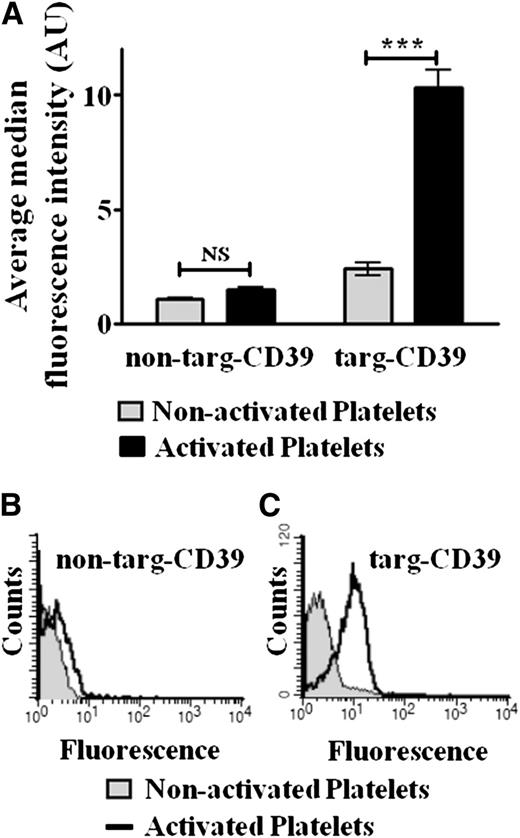 Figure 2. Flow cytometric assay of scFv-CD39 binding to human platelets, detected with an Alexa Fluor 488–coupled anti–Penta-His antibody that binds to the constructs’ 6xHis-tag. (A) Quantitative comparison. Bar graphs depict the median fluorescence intensity values of 3 independent experiments (mean ± standard error of the mean; ***P < .001). These assays were analyzed with 2-way repeated-measures analysis of variance with the Bonferroni posttest. (B and C) Representative fluorescence histograms. Binding of (B) non–targ-CD39 and (C) targ-CD39 to activated platelets vs nonactivated platelets is shown.
