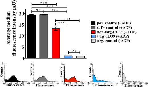 Figure 4. Comparison of targ-CD39, non–targ-CD39, and scFvSCE5 alone in inhibition of platelet activation as assessed by P-selectin expression in flow cytometry. P-selectin expression was determined with a PE-labeled anti–P-selectin antibody. Bar graphs depict the median fluorescence intensity values of 3 independent experiments (mean ± standard error of the mean; ***P < .001). These assays were analyzed with 2-way repeated-measures analysis of variance with the Bonferroni posttest. Representative fluorescence histograms of P-selectin expression are shown in the same order and color as above.