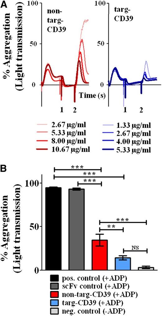 Figure 5. Comparison of non–targ-CD39, targ-CD39, and controls in inhibiting platelet aggregation measured by light transmission aggregometry. (A) Representative aggregometry traces. ScFv-CD39 constructs were administered after preactivation of platelets with 2 µM ADP at time point 0. After 3 minutes (time point 1), scFv-CD39 constructs were added at various, activity-matched concentrations (eg, 1.33 μg/mL matches 2.66 μg/mL). Samples were challenged with 20 µM ADP at time point 2 (3 minutes after time point 1). (B) Quantitative comparison. Bar chart showing the percent light transmission after 10 minutes of incubation with scFv-CD39 constructs or the equimolar amount of the scFv control. These assays were analyzed with 1-way repeated-measures analysis of variance with the Bonferroni posttest (n = 3; **P < .01; ***P < .001).