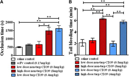 Figure 7. Effects of CD39 targeting on thrombus formation and hemostasis. (A) Comparison of occlusion time measurements of ferric chloride–induced thrombosis in carotid arteries of mice administered non–targ-CD39, targ-CD39, saline, or single-chain antibody (scFv) controls (n = 8 each) at an equimolar amount in regard to the scFv component in the targ-CD39 group. (B) Comparison of bleeding time in mice determined by tail transection between non–targ-CD39, targ-CD39, and saline (n = 5 each). Doses administered were activity matched: eg, low-dose non–targ-CD39 of 0.8 mg/kg corresponds to low-dose targ-CD39 of 0.4 mg/kg. Measurements were analyzed with a Gehan-Breslow-Wilcoxon survival analysis and subsequently represented as bar graphs (*P < .05; **P < .01).