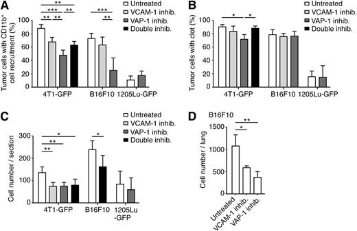 Figure 4. Inhibition of endothelial activation decreases pulmonary metastasis. BALB/c, C57BL/6, or SCID mice were treated with VCAM-1 blocking antibody, VAP-1 inhibitor, or both. Mice were injected intravenously with 5 × 105 4T1-GFP, CMFDA-stained B16F10, or 1205Lu-GFP tumor cells, respectively. Lungs were harvested 8 hours later to assess for CD11b+ cell recruitment (A) and for clot formation (B), which were analyzed by immunohistochemistry against CD11b and the platelet-specific integrin αIIb, respectively. Lungs were harvested 24 hours after the introduction of tumor cells to analyze tumor cell survival, scored in lung sections (C; ≥ 10 sections analyzed per mouse) or by whole lung imaging, (D, as described in the supplemental Methods). Data represent mean + SD; n ≥ 3 mice (one-way analysis of variance and the Tukey test or Mann-Whitney test when only 2 groups were compared, for each cell line) and *P < .05; **P < .01; ***P < .001.