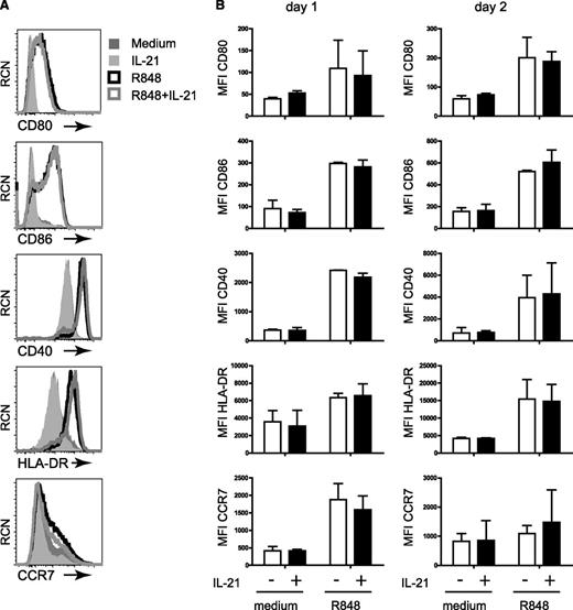Figure 3. IL-21 stimulation does not affect TLR-induced pDC maturation. Surface expression of the costimulatory molecules CD80, CD86, and CD40 and expression of HLA-DR and CCR7 were measured by flow cytometry on blood pDCs that were cultured in medium, IL-21 (25 ng/mL), R848 (10 μg/mL), or R848 plus IL-21 for 1 or 2 days. (A) Histograms representing the level of protein expression as indicated after 2 days of culture. One representative experiment out of 2 is depicted. Medium, dark gray–shaded histogram; IL-21, light gray–shaded histogram; R848, black line open histogram; R848 plus IL-21, gray line open histogram. (B) Mean fluorescence intensities (MFIs) were calculated based on the flow cytometry data as described in A after 1 and 2 days. Shown are the mean MFIs of 2 experiments. Error bars indicate standard deviation values.
