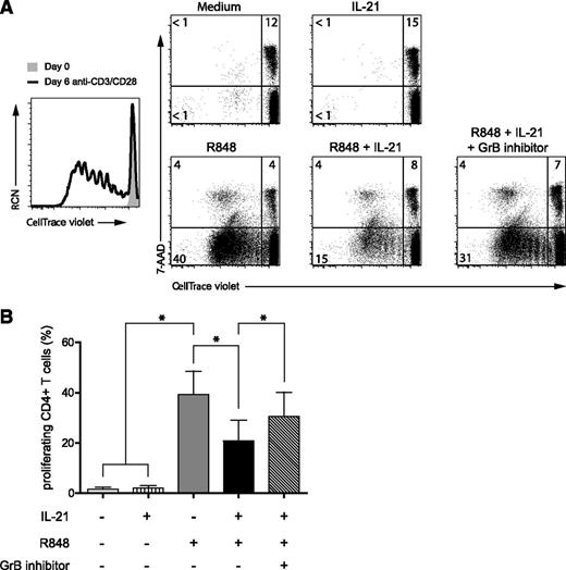 Figure 5. IL-21-induced GrB production in pDCs inhibits allogeneic CD4+ T cell proliferation. Freshly isolated pDCs from blood were preactivated for 2 days in medium with or without the TLR7 agonist R848 (10 μg/mL) and in the presence or absence of IL-21 (25 ng/mL) as indicated. After extensive washing, pDCs were cocultured with freshly isolated allogeneic CD4+ T cells (ratio pDC:T cell = 1:5) after labeling with the CellTrace violet dye. After 6 days, T cells were analyzed by flow cytometry for expression of CD3, the fluorescent CellTrace violet dye, and 7-AAD. Dot plots shown are gated on CD3+ T cells. Numbers represent percentages of cells in the indicated quadrants. CellTrace-violetlo7-AAD−CD3+ cells (lower left panel) represent living T cells that have proliferated. CD4+ T cells activated with anti-CD3/CD28 beads are shown as a positive control for proliferation (black line histogram) in comparison with CD4+ T cells cultured with medium only (gray-filled histogram). The GrB inhibitor Z-AAD-CMK (5 μg/mL) was added during the pDC/T cell coculture. (B) CD4+ T cell expansion was measured as described in A. Shown are the mean percentages of CellTrace-violetlo7-AAD−CD3+ cells from 4 donors (*P < .05). Error bars indicate standard deviation values.