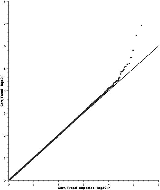 Figure 1. Quantile-quantile plot of the GWAS data. The quantile-quantile plot of the GWAS stroke association results is shown using ∼770 000 SNPs. The GWAS compared the 177 patients with stroke with the 335 control patients without stroke. The quantile-quantile plot showed good correlation between observed and expected P values, and no evidence of genomic inflation was found (mean λ = 1.07; median λ = 1.06).