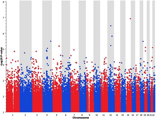 Figure 2. Manhattan plot of GWAS SNP6.0 array results. For each SNP analyzed, the significance of the association is given by the –Log10 (P value) as determined by the Cochran-Armitage test.