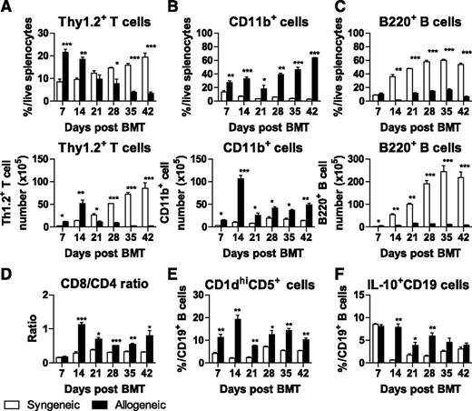 Figure 1. Changes in splenic immune cells during Scl-cGVHD development. Female BALB/c recipients were irradiated (800 cGy) and transplanted with 10 × 106 TCD BM cells and 10 × 106 unfractionated splenocytes from either male B10.D2 (allogeneic) or male BALB/c (syngeneic) donors. Spleen samples were collected every 7 days after BMT. Single-cell suspensions were stained for surface markers and to differentiate live cells from dead cells. (A) Percentage and number of Thy1.2+ T cells among total live splenocytes, (B) percentages and numbers of CD11b+ monocytes/macrophages among total live splenocytes, (C) B220+ B cells among total live splenocytes, (D) ratio of CD8+:CD4+ T cells, and (E) percentage of CD1dhiCD5+ among (F) CD19+ B cells analyzed every 7 days after BMT by flow cytometry. Splenic single-cell suspensions were cultured with PMA, ionomycin, LPS, and brefeldin A for 5 hours. B10 cell (splenic IL-10–producing B cells) frequencies were determined by intracellular staining with IL-10; 3 to 5 mice per group. *P < .05; **P < .01; ***P < .001.