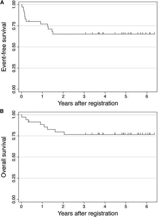 Figure 2. Kaplan-Meier curves for EFS (A) and OS (B). The probabilities of EFS and OS for the entire cohort (N = 35) were 65% and 77% at 5 years, respectively.