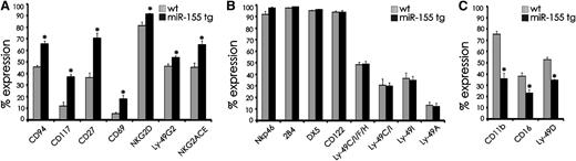 Figure 3. Comparative analysis of surface antigen expression on NK cells from miR-155 tg vs wt mice. Antigen expression was performed on gated NK1.1+CD3− NK cells harvested from spleens of miR-155 tg and wt mice. The antigen of interest is labeled along the x-axis. (A) Antigens with significantly higher expression on miR-155 tg NK cells compared with wt NK cells; (B) antigens with no difference in expression; and (C) antigens with significantly lower expression on miR-155 tg NK cells compared with wt NK cells. The y-axis indicates the mean ± SEM percent of surface antigen expression on gated NK1.1+CD3− cells from at least 5 mice/group for each antigen. *Statistically significant; see text for details.