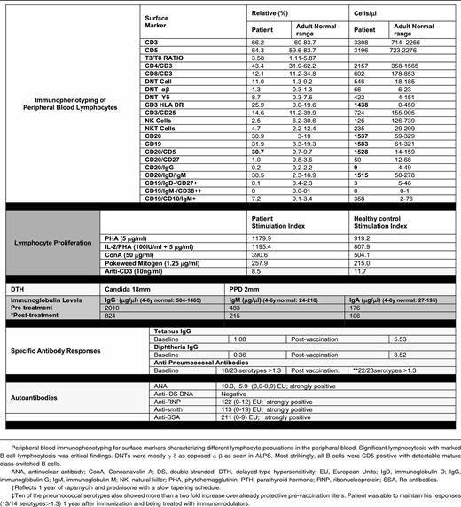 Immunological parameters in the PRKCD mutant patient