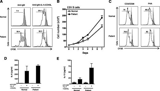Figure 4. Cell proliferation and cytokine generation. (A) Enriched B cells were stained with CFSE (1 μM) and stimulated with F(ab′)2 specific for anti-IgM (10 μg/mL), IL-4 (50 ng/mL), and CD40 ligand (10 μg/mL) for 5 days. Percent cells having undergone at least one cellular division, (numbers above the lines), assessed by CFSE dilution. Gray solid peak is an unstimulated cell. (B) EBV-transformed B cells from 3 normal and 2 different batches of patient were counted for 7 days. (C) PBMCs were stained with CFSE (1 μM) and stimulated Dynabeads T-cell activator CD3/CD28 for 3 days. PHA, phytohemagglutinin. (D) and (E) Enriched B cells were stimulated as indicated. After 48 hours, cell-free supernatants were harvested and cytokines measured as described in the Cytokine measurement section in the Materials and methods. Data from panels A and C are representative of 3 independent experiments. Data from panels D and E were represented as means ± SE of n = 3 separate experiments.
