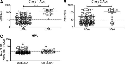 Figure 1. Increased antibody levels detected among LCA+ transfusion recipients. Longitudinal samples of platelet transfusion recipients from the TRAP study that had been previously screened for HLA antibodies using the LCA were screened for HLA antibodies using a multianalyte, bead-based fluorescent Ab detection assay. Peak class I (A) and class II (B) HLA Ab NBG ratios are plotted for LCA− and LCA+ blood recipients, and mean values were compared using a 1-tailed unpaired t-test. ***P < .001. The dashed line marks the cutoff used to distinguish positive and negative results. (C) Samples from platelet transfusion recipients from the TRAP study that had been previously screened for HPA antibodies using an ELISA were screened for HPA antibodies using a new ELISA. The maximum normalized OD value for antibodies against platelet antibodies (excluding HLA antibodies) were plotted for recipients that tested either ELISA− or ELISA+ with the original assay. The dashed line marks the cutoff used to distinguish positive and negative results. Error bars display mean and standard error.