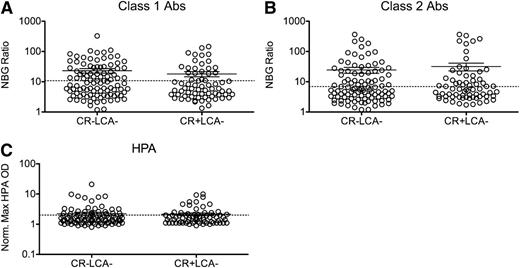 Figure 2. Anti-HLA and anti-HPA Ab levels are not associated with refractoriness among LCA− recipients. Peak class I (A) and class II (B) HLA Ab NBG ratios and normalized maximum absorbance values for HPA Abs (C) were compared between CR− and CR+ LCA− recipients, and mean values were compared using a 1-tailed unpaired t-test. The dashed line marks the cutoff used to distinguish positive and negative results. Error bars display mean and standard error.