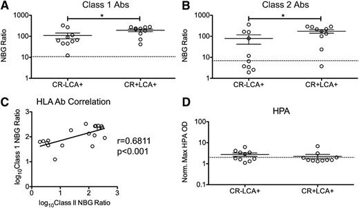 Figure 3. Higher anti-HLA Ab NBG ratios are associated with refractoriness among LCA+ recipients. Peak class I (A) and class II (B) HLA Ab NBG ratios and normalized maximum absorbance values for HPA Abs (D) were compared between CR− and CR+ LCA+ recipients. The dashed lines mark the cutoff used to distinguish positive and negative results; mean values were compared using a 1-tailed unpaired t-test. *P < .05. (C) Class I HLA Ab NBG ratios were log10 transformed and plotted against class II HLA Ab NBG ratios, and correlation was evaluated. Error bars display mean and standard error.