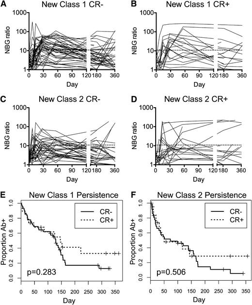 Figure 4. No significant differences in persistence of HLA antibodies between CR− and CR+ recipients. Longitudinal class I (A and B) and class II (C and D) HLA Ab NBG ratios were plotted over time for CR− (A and C) and CR+ recipients (B and D). The dashed line marks the cutoff used to distinguish positive and negative results. Kaplan-Meier survival analysis was used to evaluate the persistence of new class I (E) and class II (F) antibodies, with CR− and CR+ recipients compared using the log-rank test and associated P values reported.