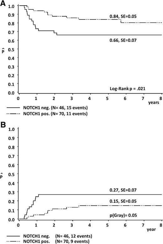 Figure 2. Five-year probability of EFS (A) and 5-year cumulative incidence of nonresponse/progression/relapse (B), according to NOTCH1 mutational status.
